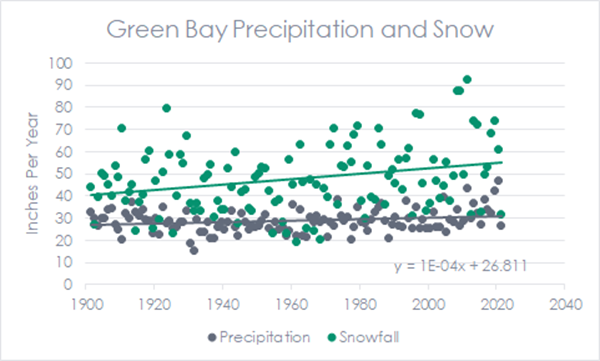 Green Bay Precipitation and Snow