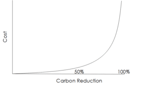 Carbon Reduction Cost