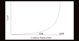 carbon reduction