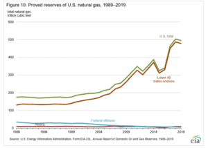 Reserves of US Natural Gas