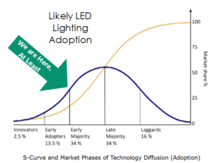 S-Curve and Market Phases of Technology Diffusion