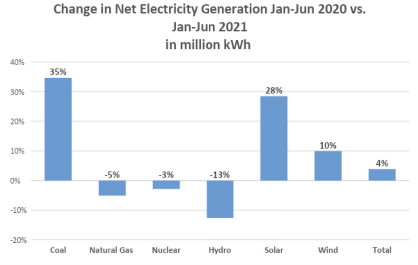Change in Electricity Generation 2020 v 2021