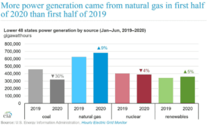 Change in Electricity Generation 2020 vs 2021