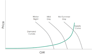 demand curve