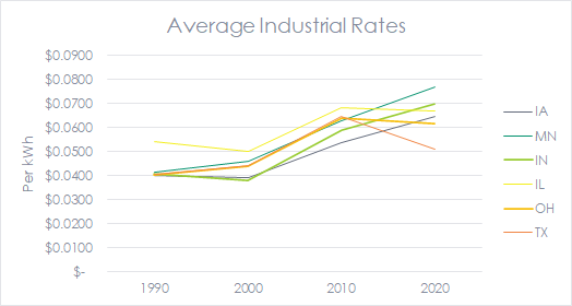 12.21.21 Average Industrial Rates
