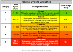 Tropical Cyclone Categories