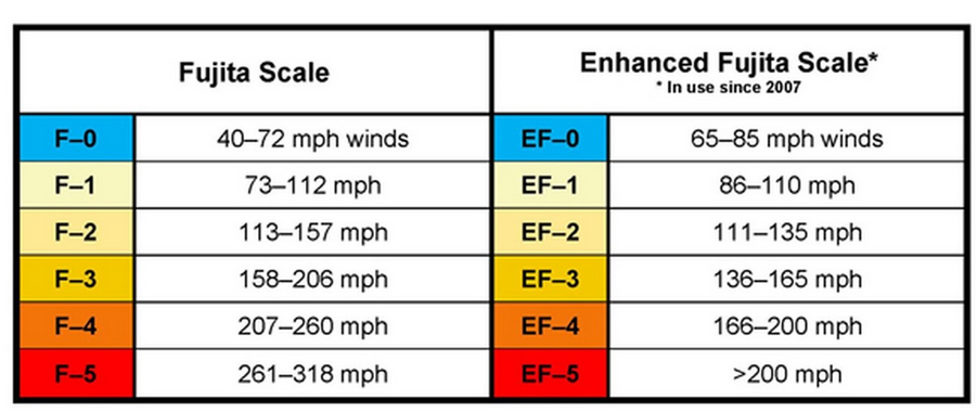 Climate Resilience &#8211; Tornadoes, Canes, and Curve Balls, Michaels Energy