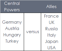 Table showing the central powers and allies during WW2