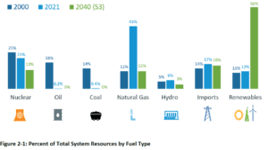 graph showing the percent of total system resources by fuel type