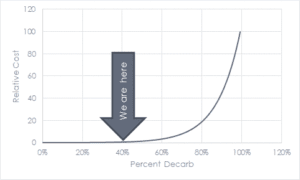 graph showing the percent of decarb compared to the relative cost