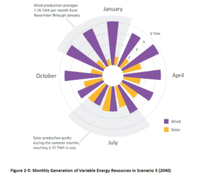 Graph showing monthly generation of variable energy resources