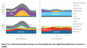 graph showing load and generation during a low and high renewable day