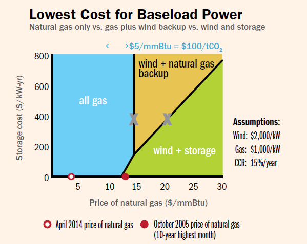 Graph shows the cost of baseload power for natural gas only vs gas plus wind backup vs wind storage.