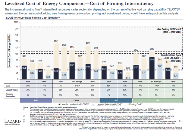 Image shows the Levelizaed cost of Energy Comparison.