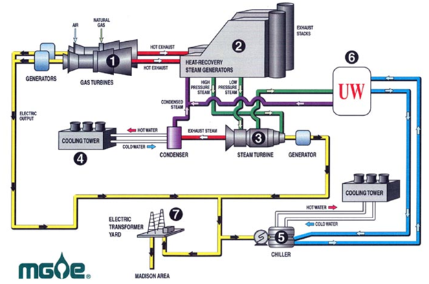 graphic representing Madison Gas and Electric's sixth-generation plant, its West Campus Cogeneration plant