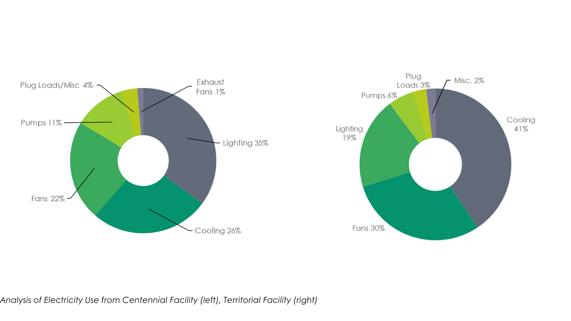 Two circular graphs showing the analysis of electricity use from the Colorado Department of Corrections' Centennial Facility (left), and Territorial Facility (right)