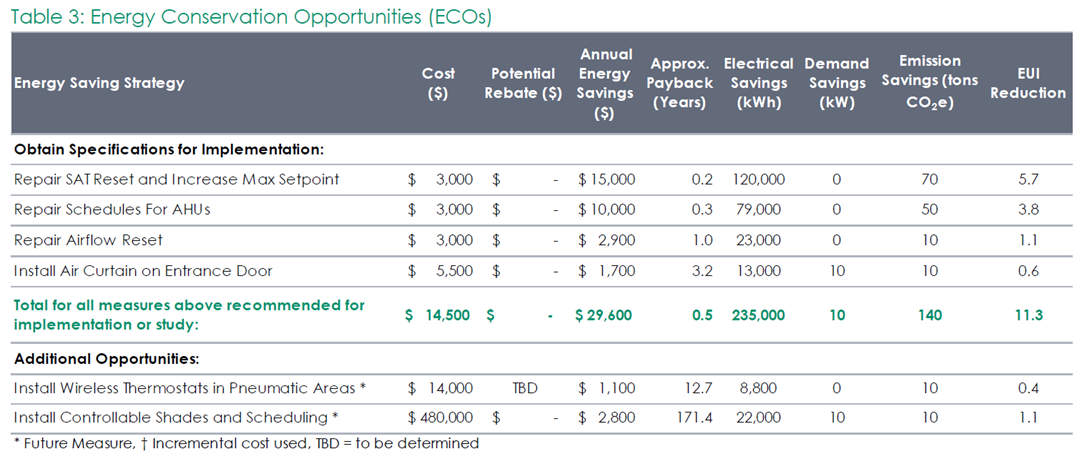 A table of opportunities to conserve energy identified during the building assessment.
