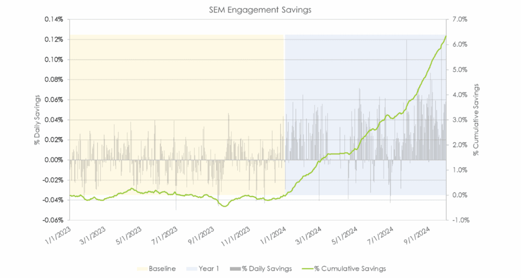 A graph showing percentage of energy savings