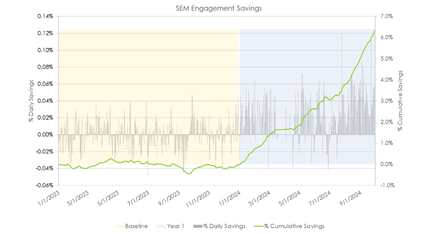 A graph showing percentage of energy savings