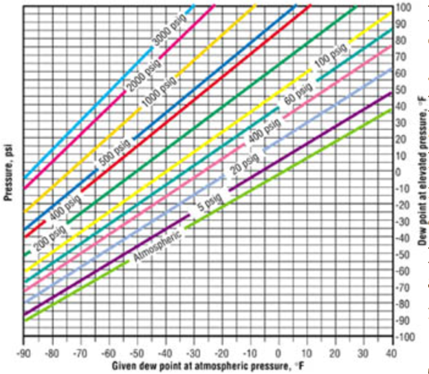 Figure 1 shows compressed air dew-points.