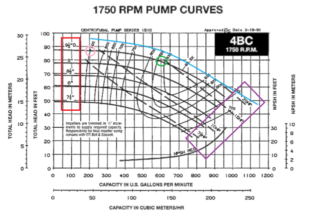 Figure 1 shows a typical pump curve.