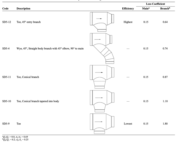 Table 2 shows ductwork joint coefficient values.