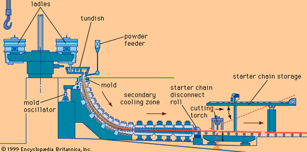 Figure 3 Shows Continuous Casting Process