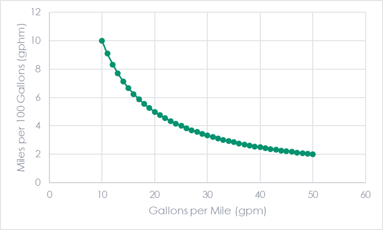 The chart compares fuel efficiency between typical cars.