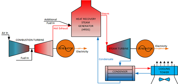Image shows a Combined Cycle Power Plant