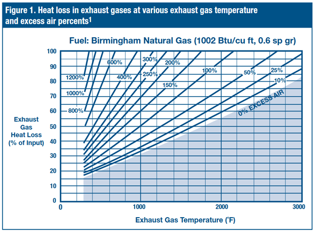Figure 1 demonstrates why high exhaust temperatures waste excessive amounts of heat, namely, heated nitrogen from ambient air, but also how little useful energy there is in lower temperatures. 
