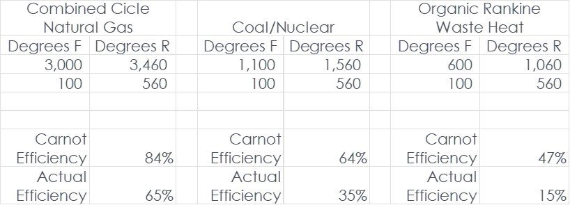 Table 1 shows Ideal and Real Power Cycle Efficiencies