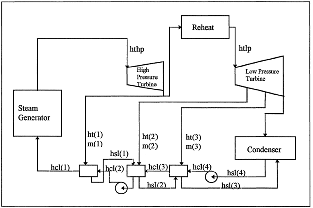 Figure 1 Shows a Rankine Cycle Power Plant with Pinch Design
