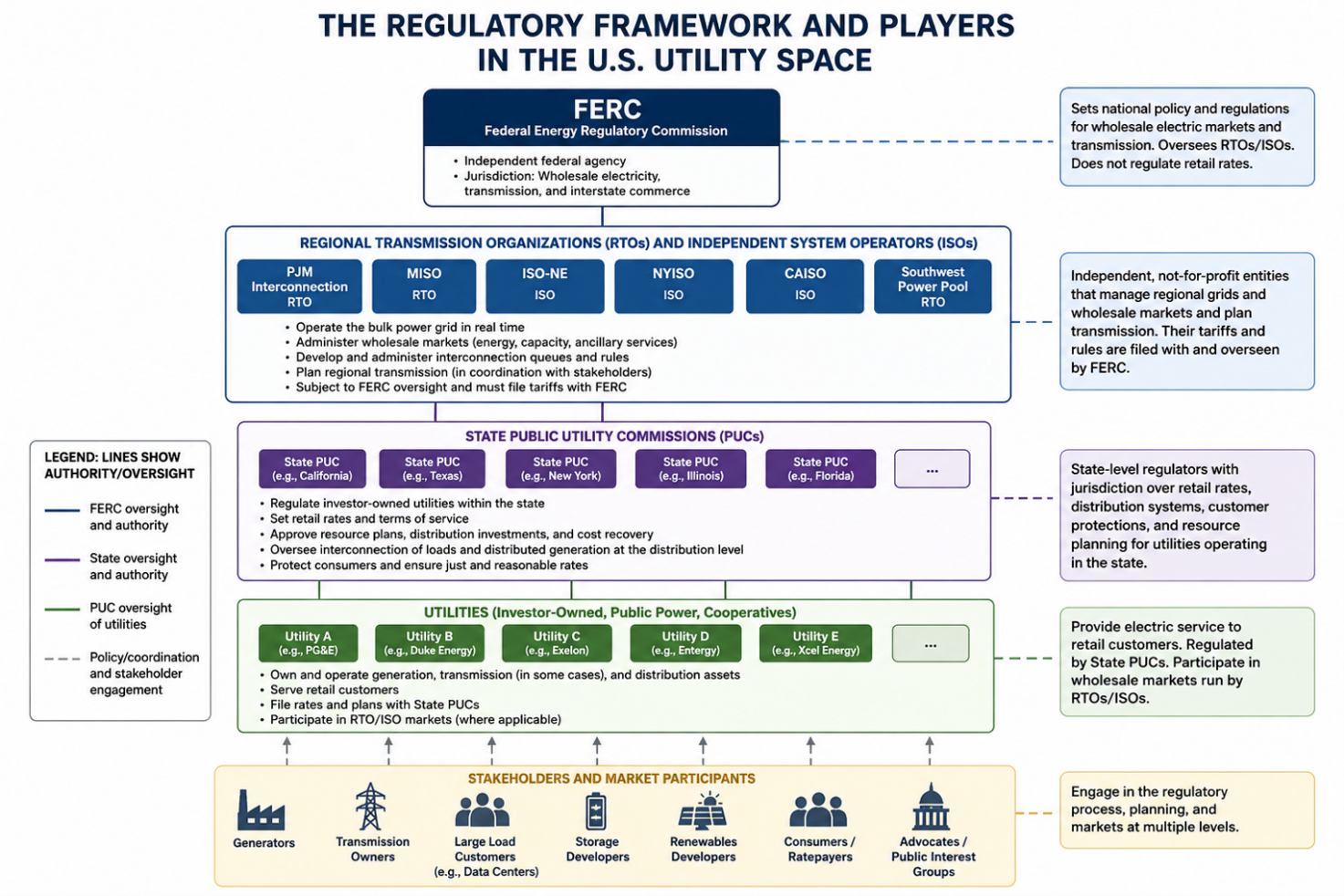 Figure 1 Electric Utility Regulatory Compact