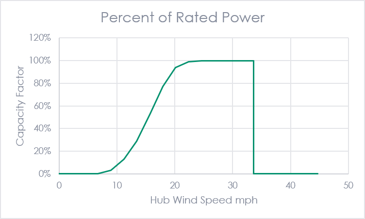 Graph shows the percent of rated power.