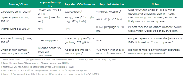 Image shows a table displaying Artificial Intelligencia's Environmental Impact Comparison.