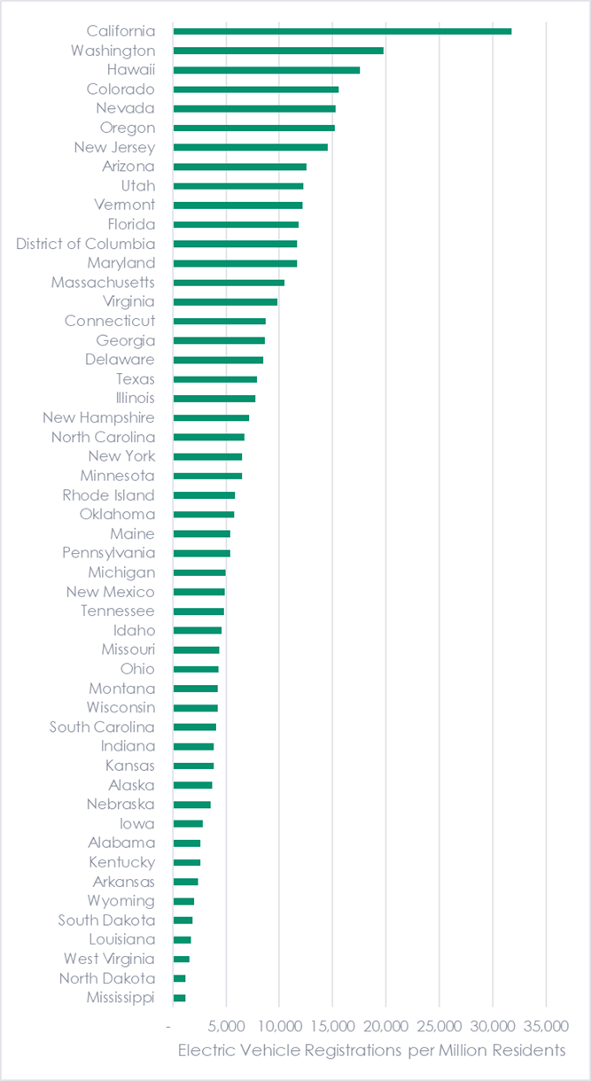 Figure 2 shows Electric Vehicle Registrations per Capita